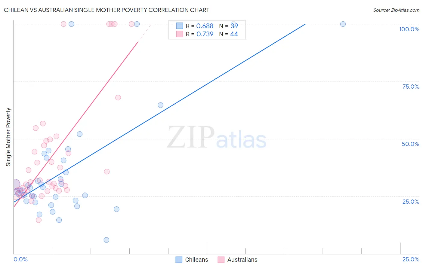 Chilean vs Australian Single Mother Poverty