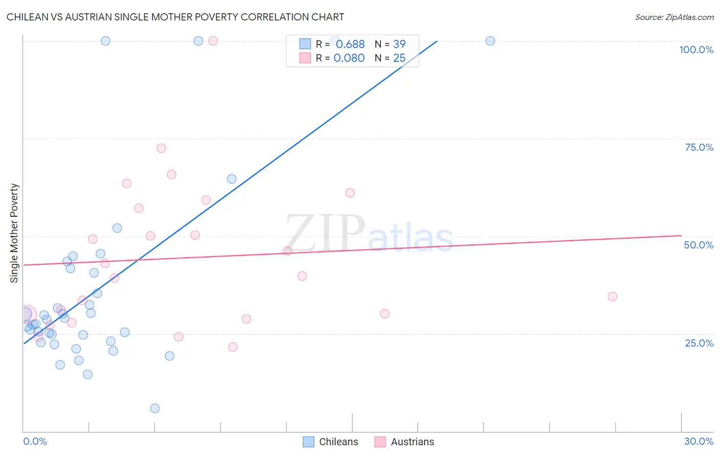 Chilean vs Austrian Single Mother Poverty