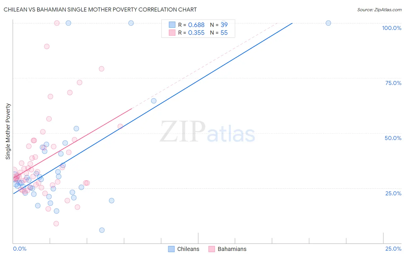 Chilean vs Bahamian Single Mother Poverty