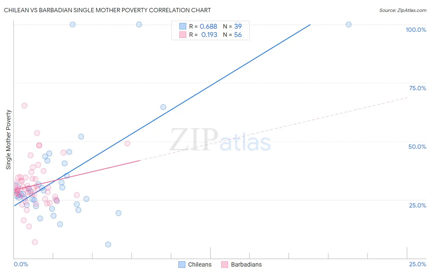 Chilean vs Barbadian Single Mother Poverty