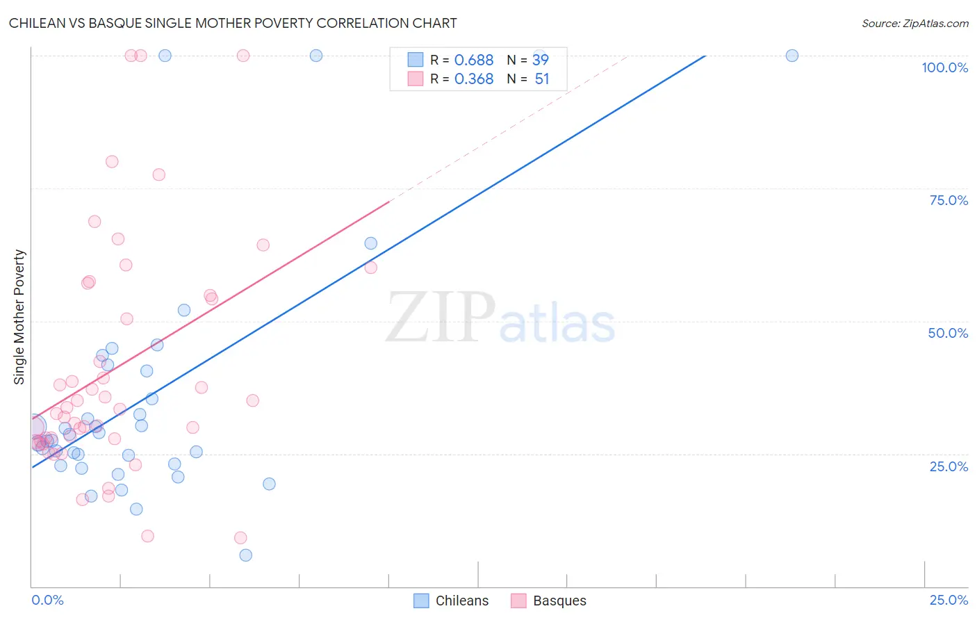 Chilean vs Basque Single Mother Poverty
