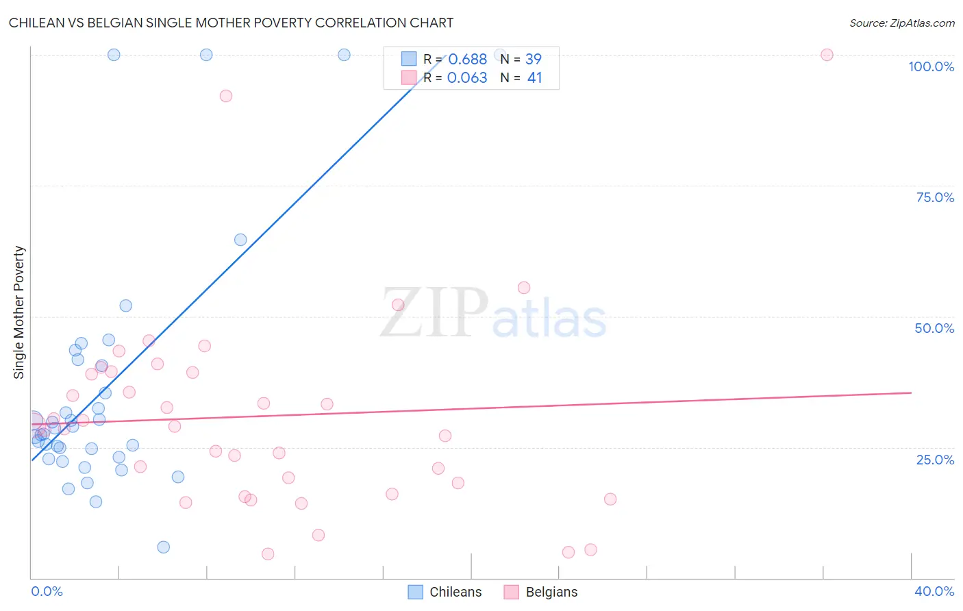 Chilean vs Belgian Single Mother Poverty