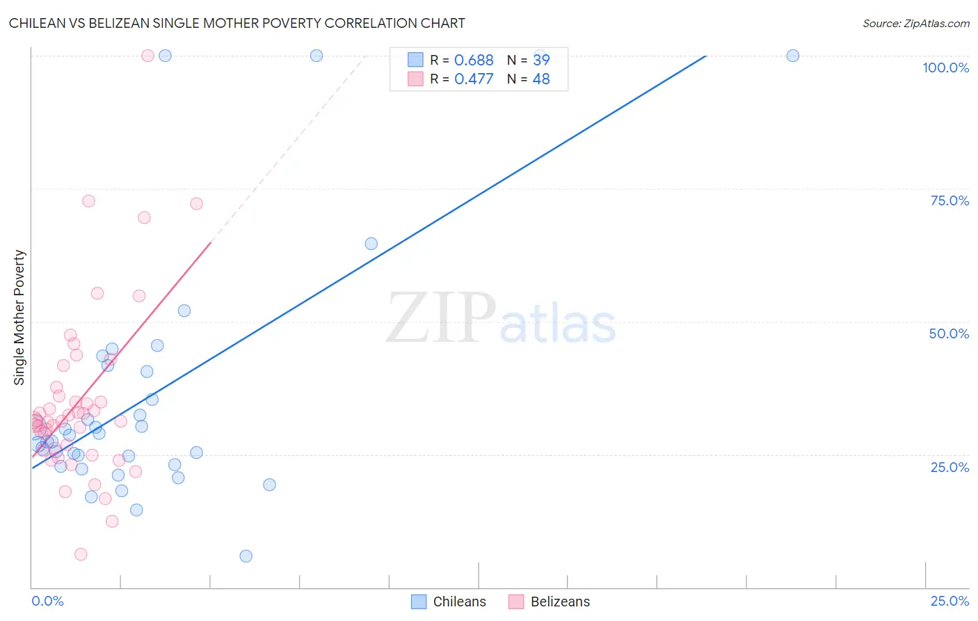 Chilean vs Belizean Single Mother Poverty