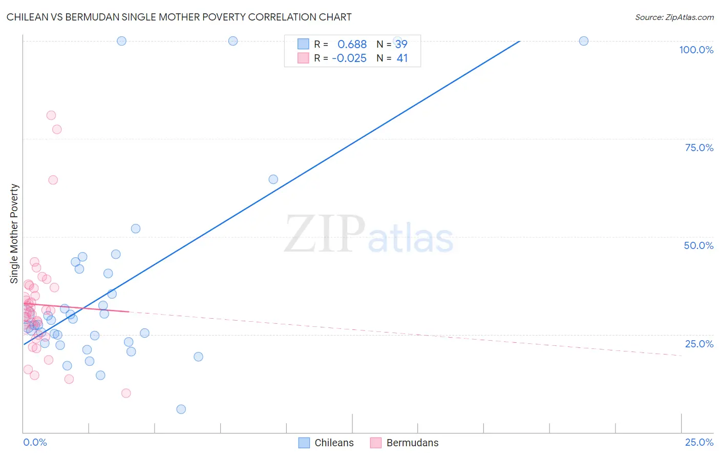 Chilean vs Bermudan Single Mother Poverty