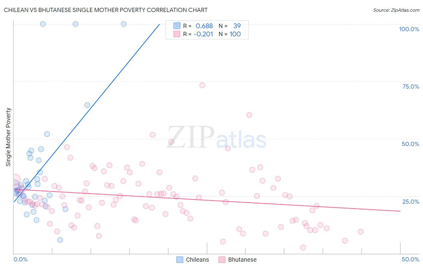 Chilean vs Bhutanese Single Mother Poverty