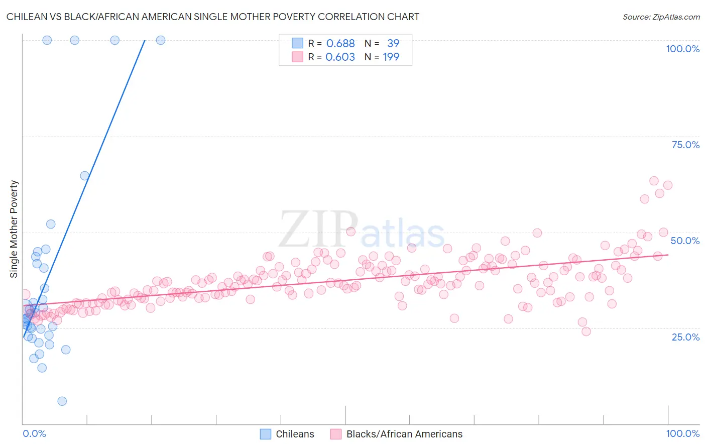 Chilean vs Black/African American Single Mother Poverty