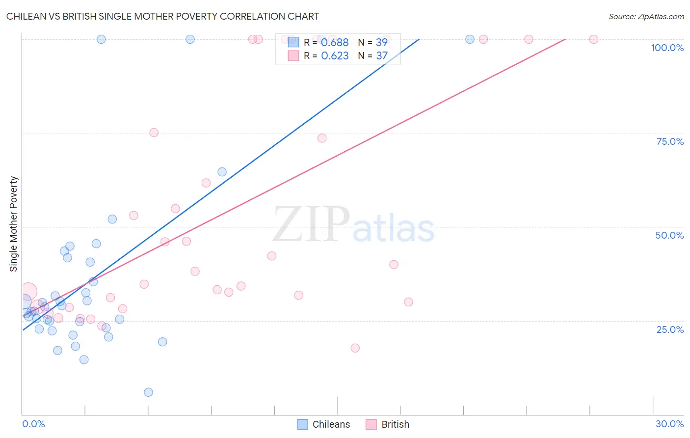 Chilean vs British Single Mother Poverty