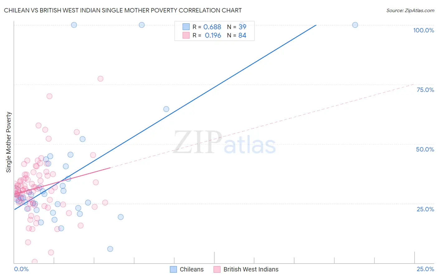 Chilean vs British West Indian Single Mother Poverty