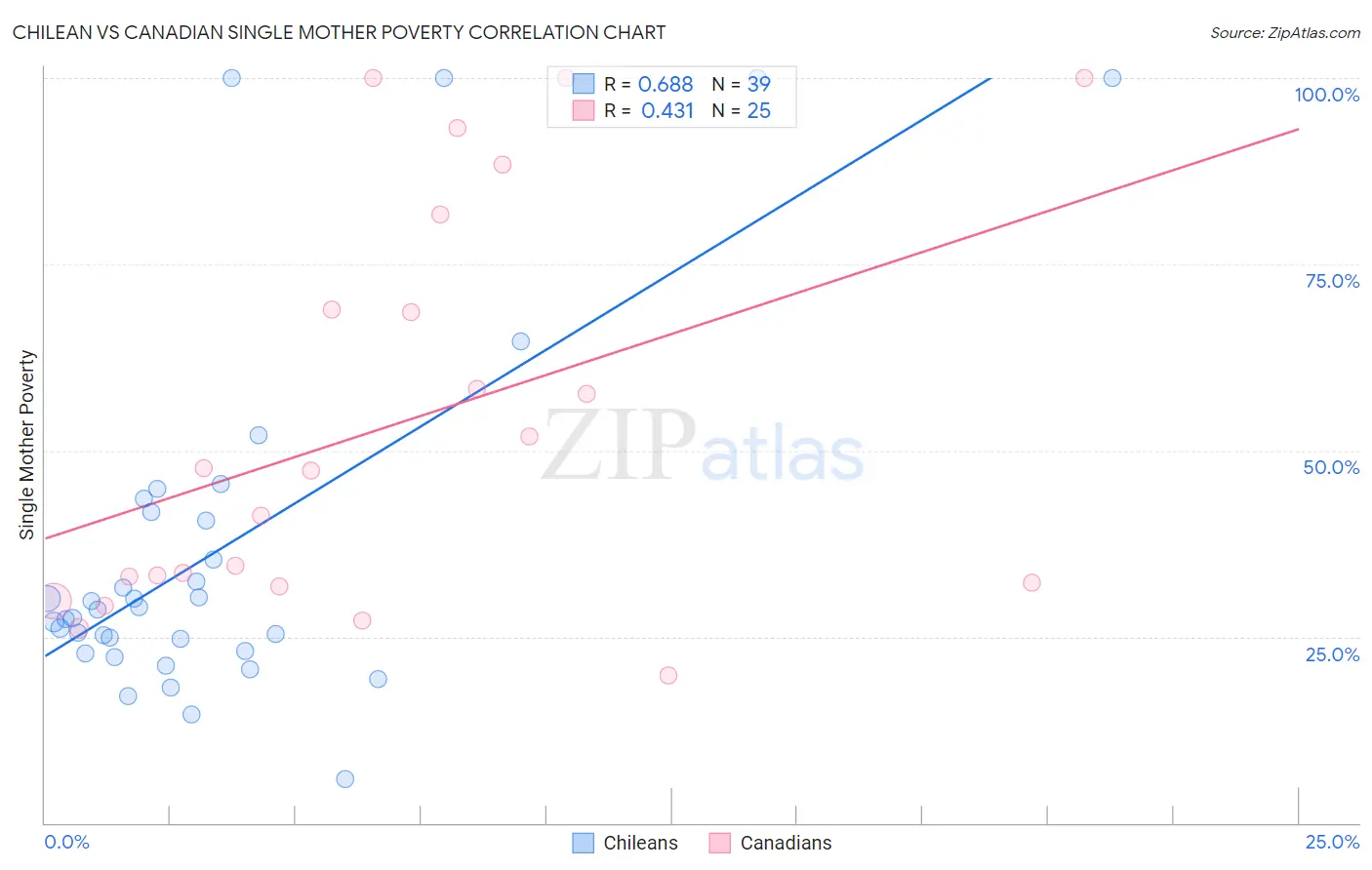 Chilean vs Canadian Single Mother Poverty