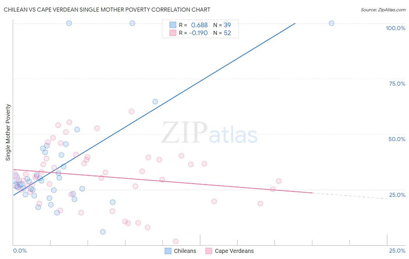 Chilean vs Cape Verdean Single Mother Poverty