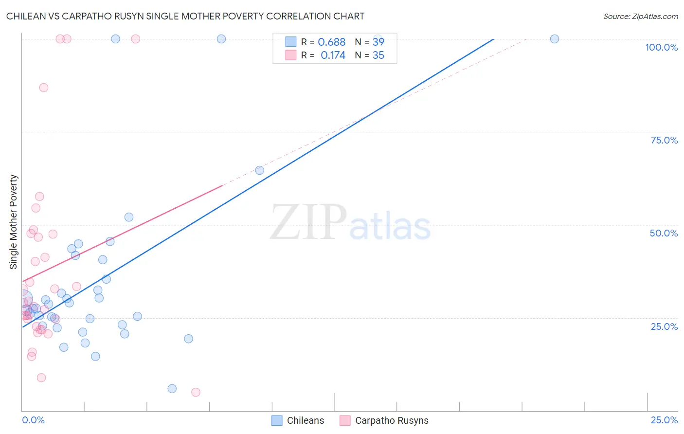 Chilean vs Carpatho Rusyn Single Mother Poverty