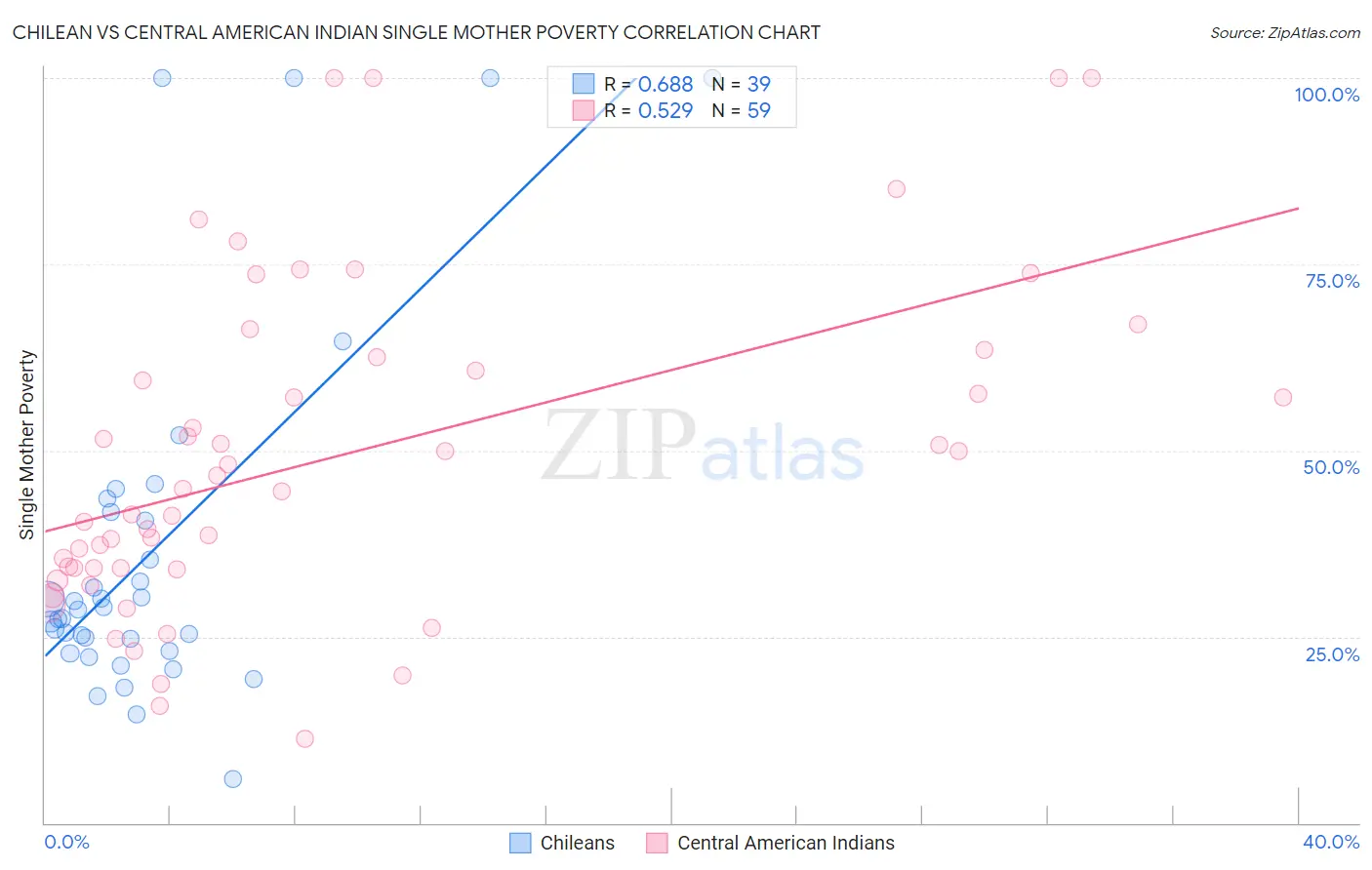 Chilean vs Central American Indian Single Mother Poverty