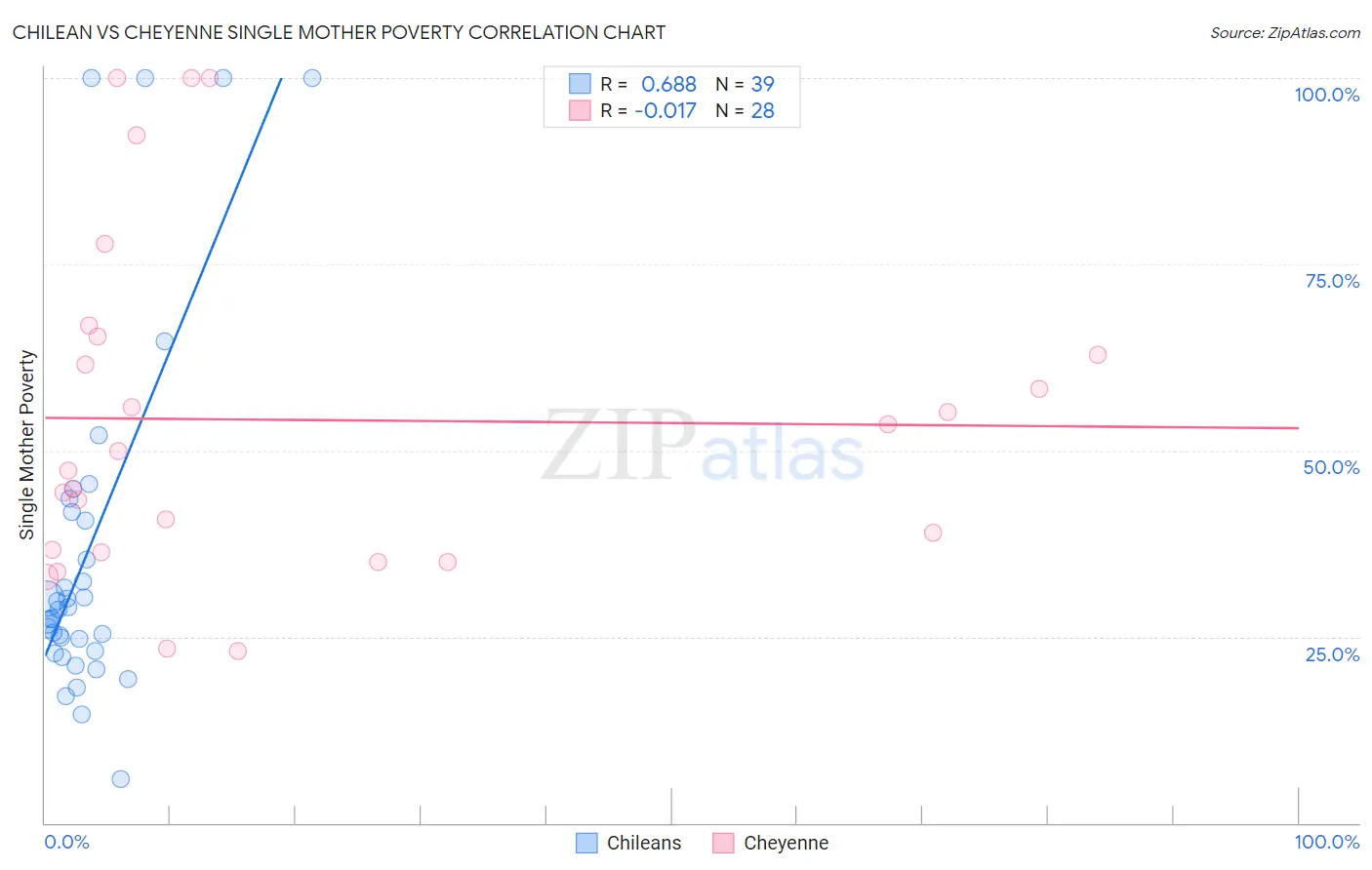 Chilean vs Cheyenne Single Mother Poverty