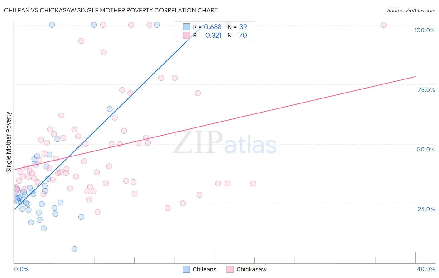 Chilean vs Chickasaw Single Mother Poverty