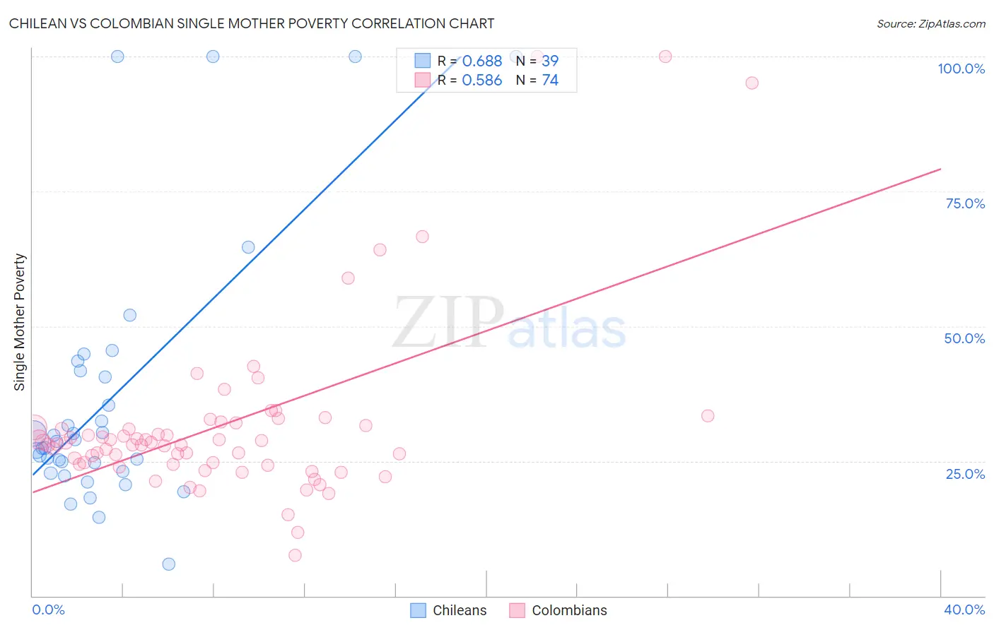 Chilean vs Colombian Single Mother Poverty