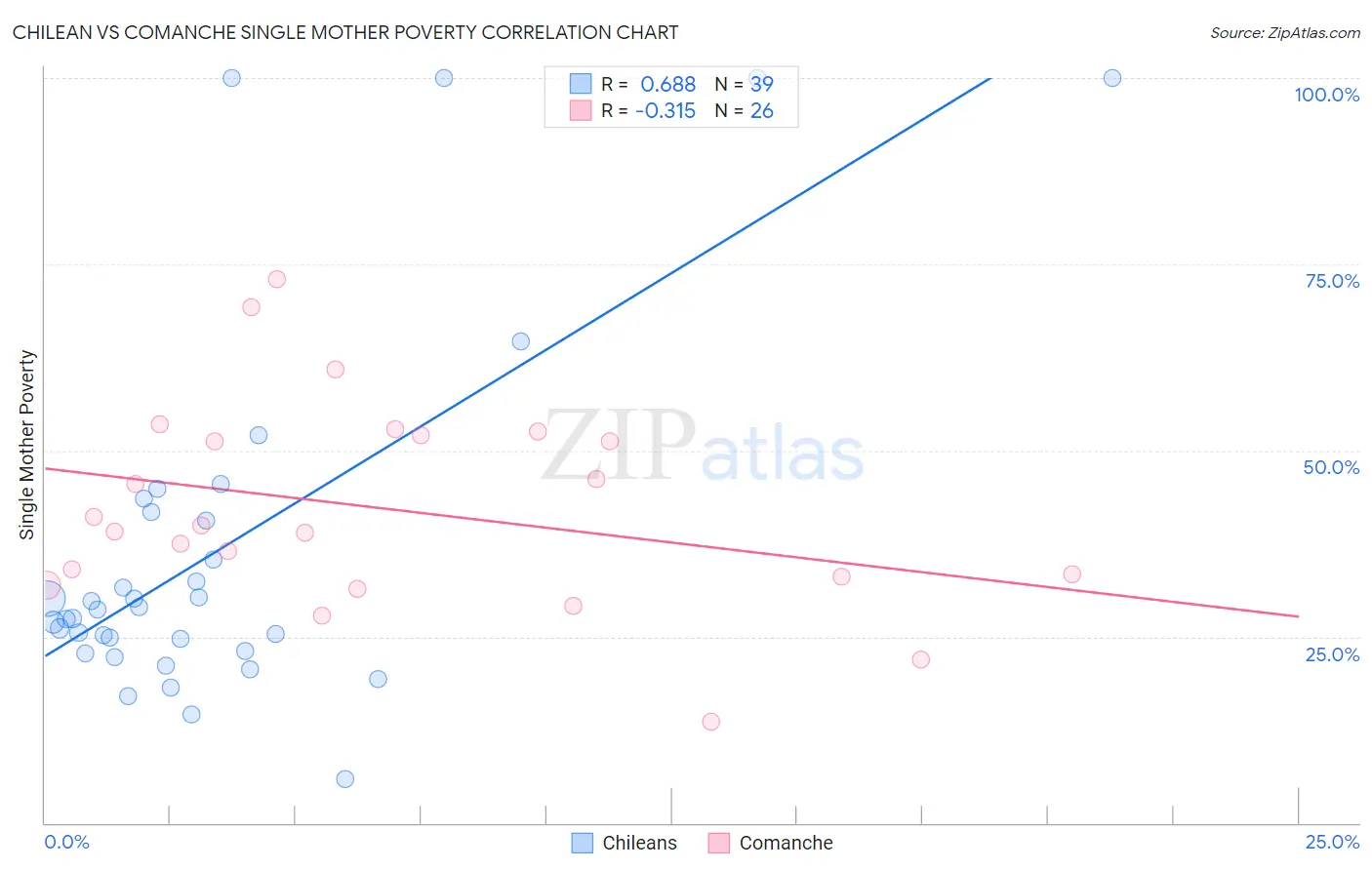 Chilean vs Comanche Single Mother Poverty