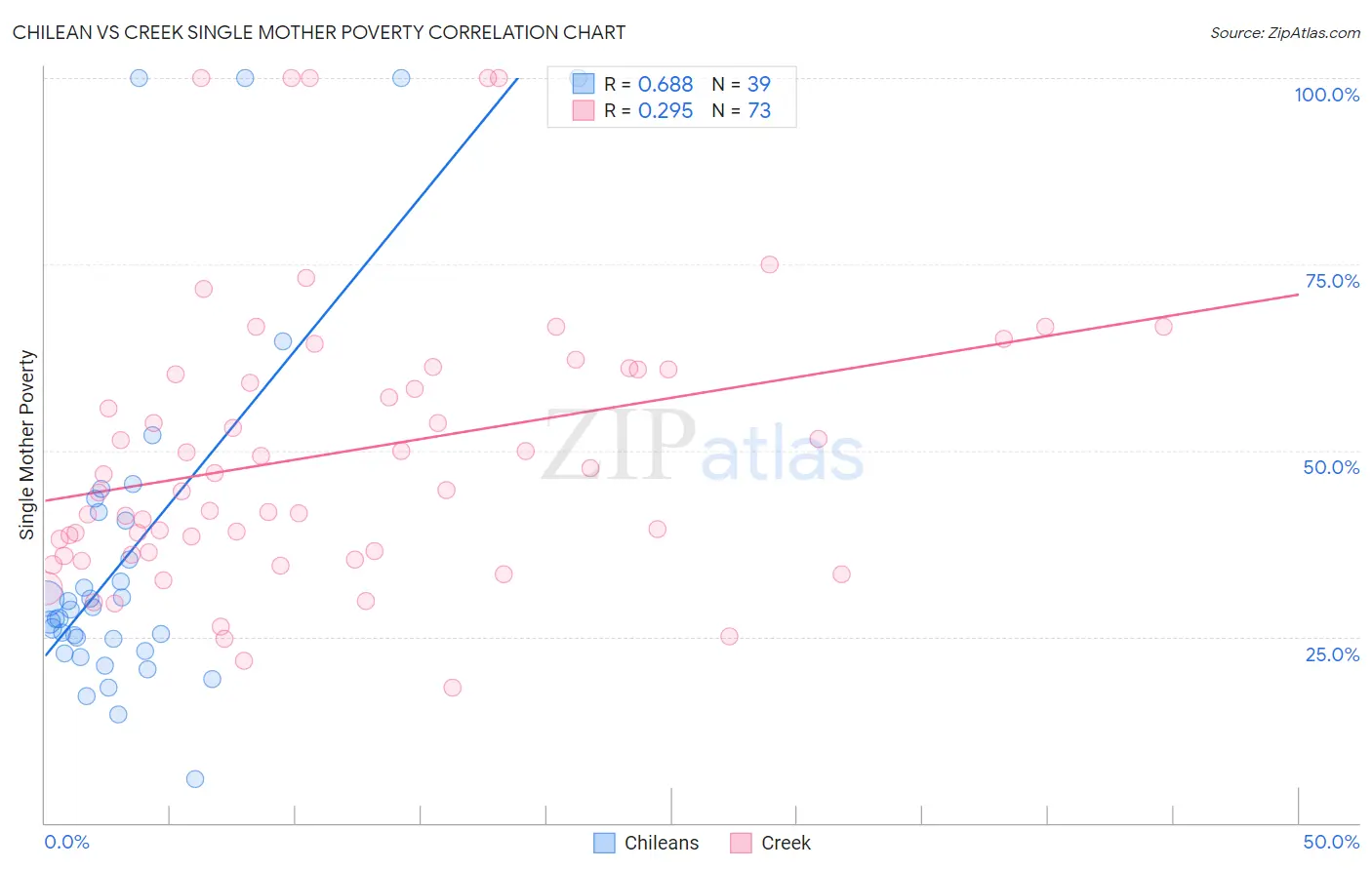 Chilean vs Creek Single Mother Poverty