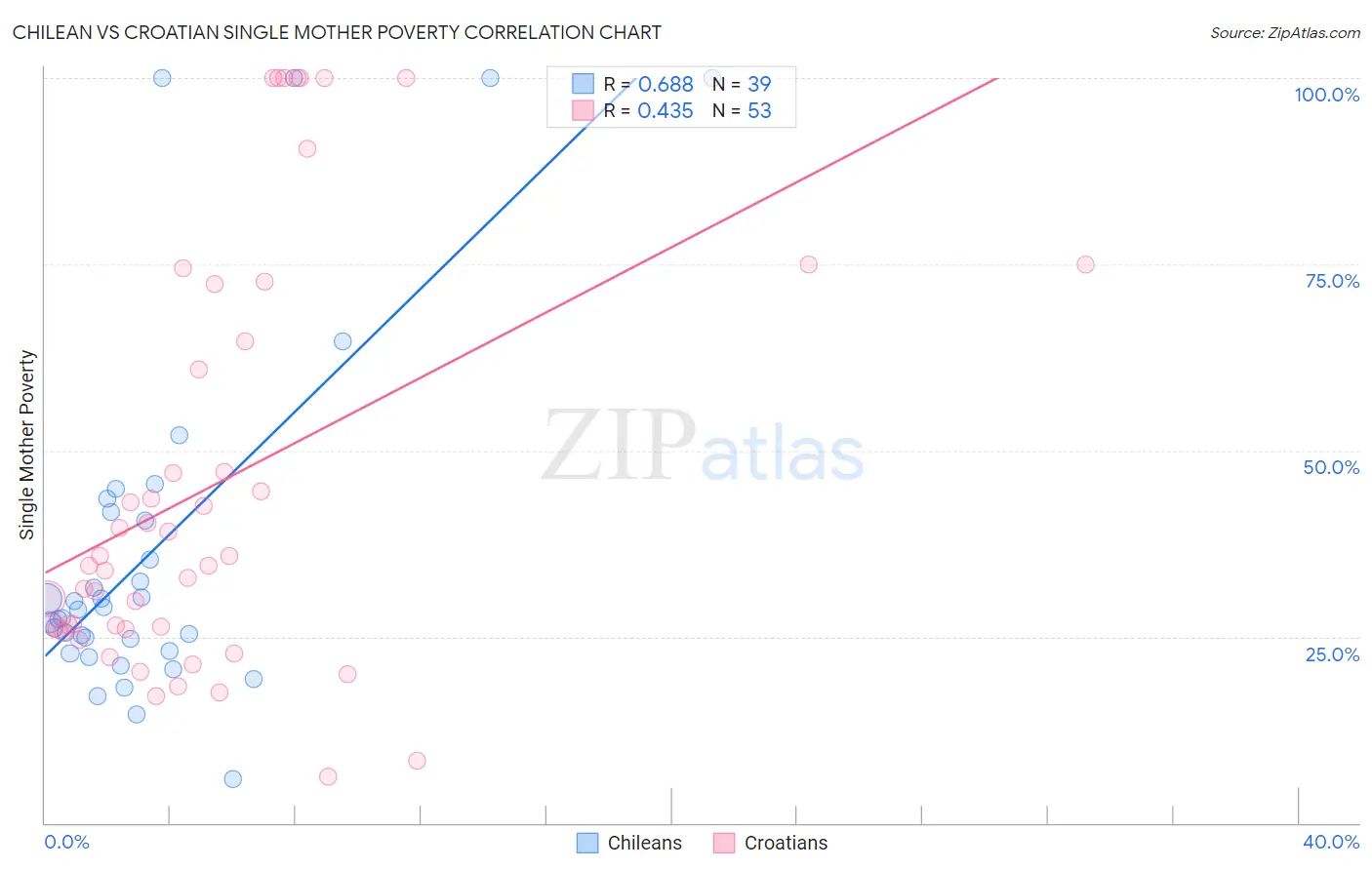 Chilean vs Croatian Single Mother Poverty