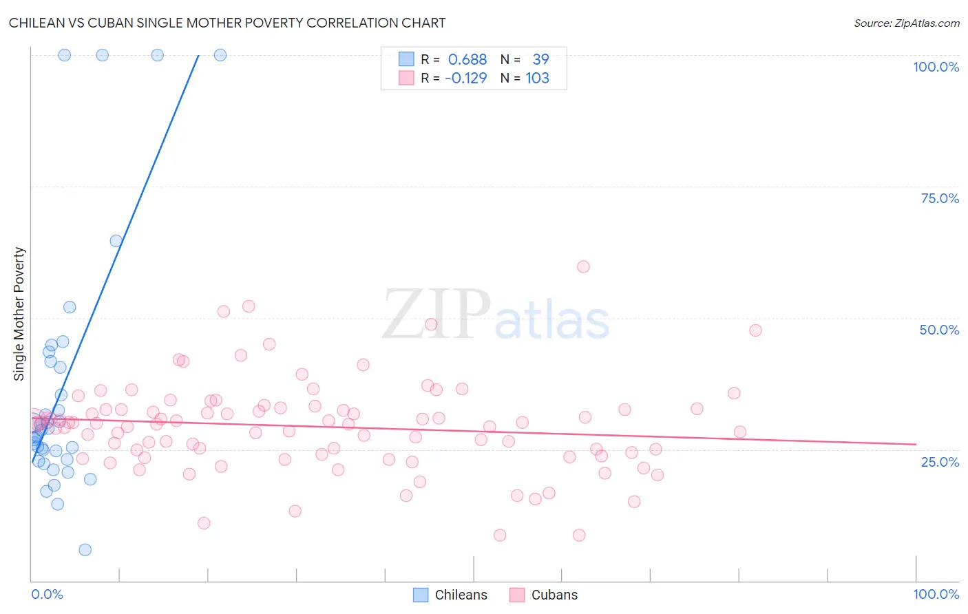 Chilean vs Cuban Single Mother Poverty