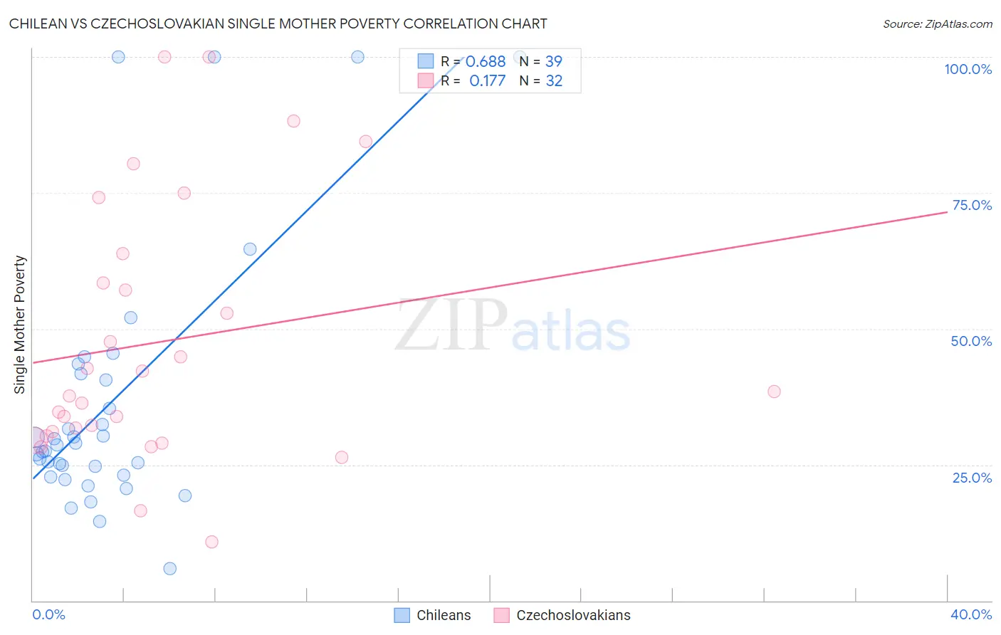 Chilean vs Czechoslovakian Single Mother Poverty