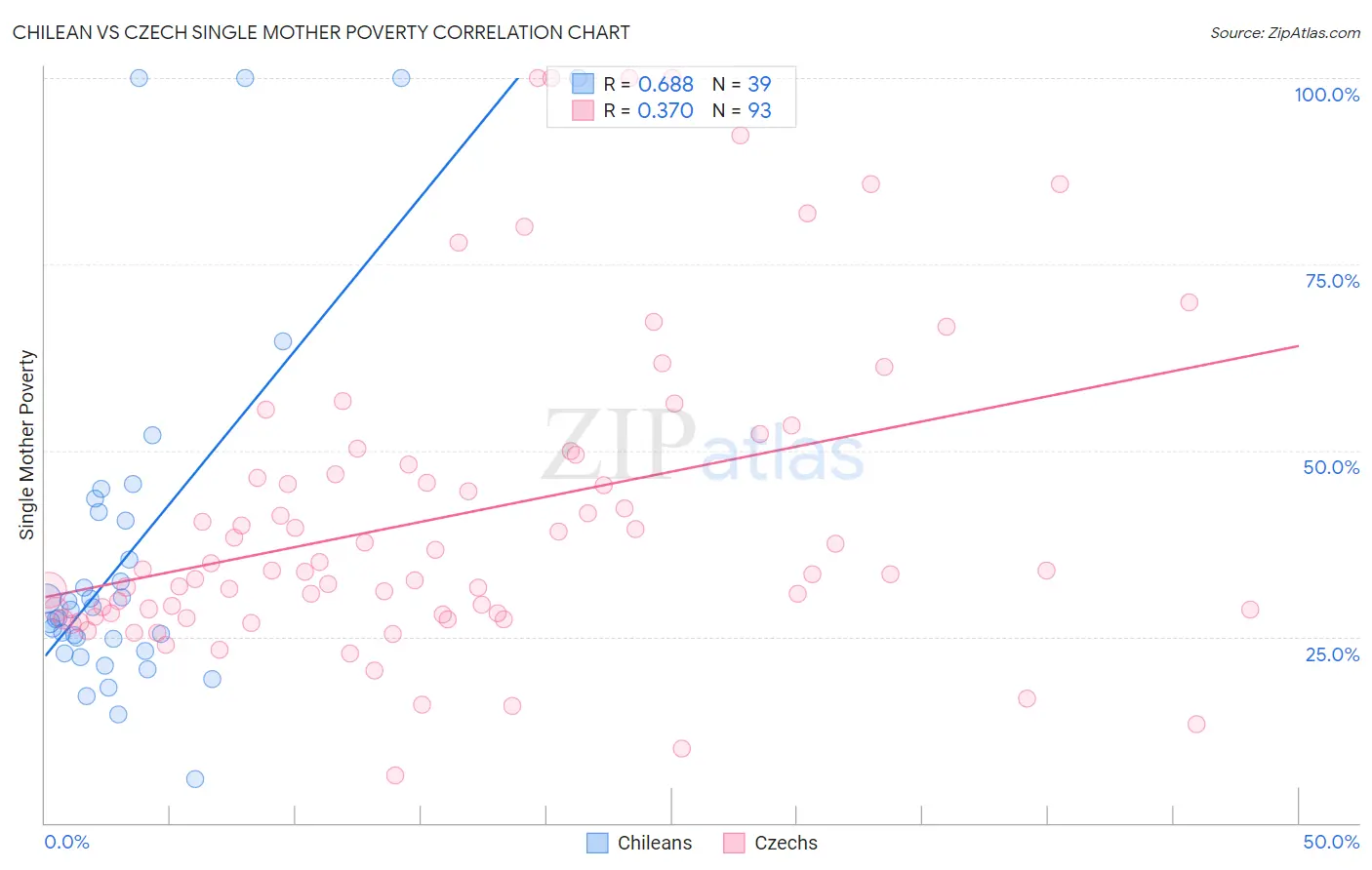 Chilean vs Czech Single Mother Poverty