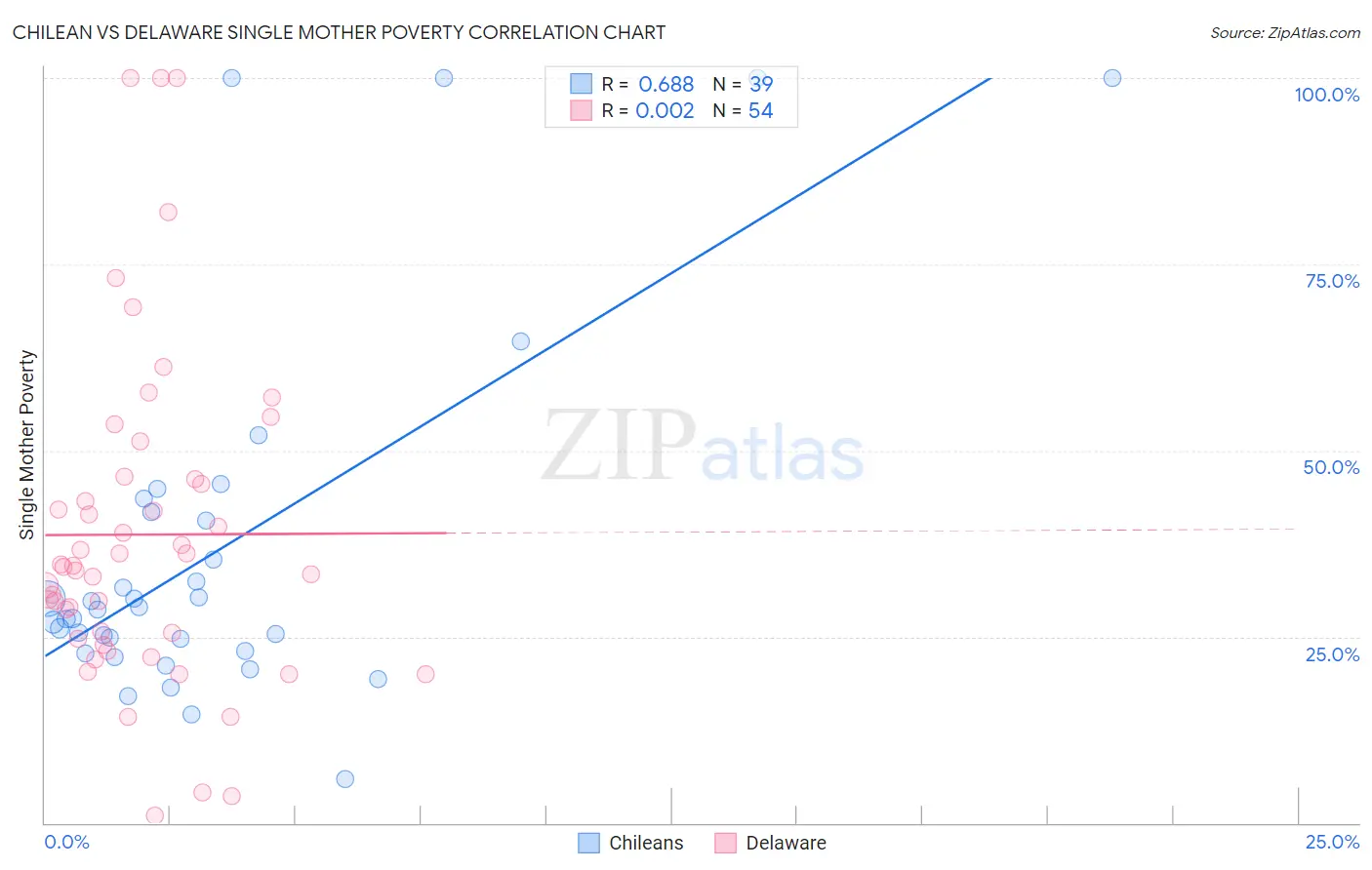 Chilean vs Delaware Single Mother Poverty