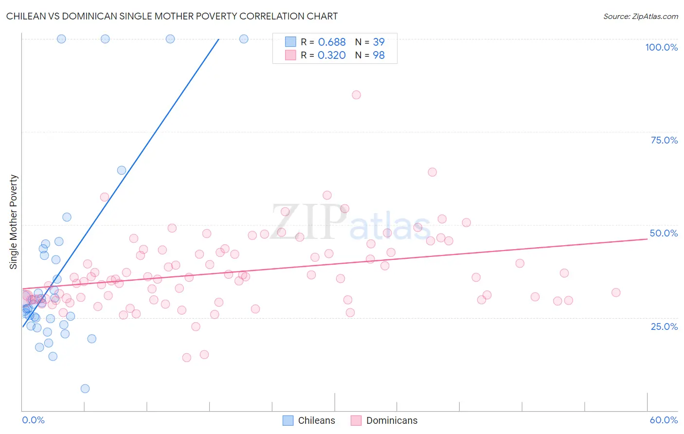 Chilean vs Dominican Single Mother Poverty