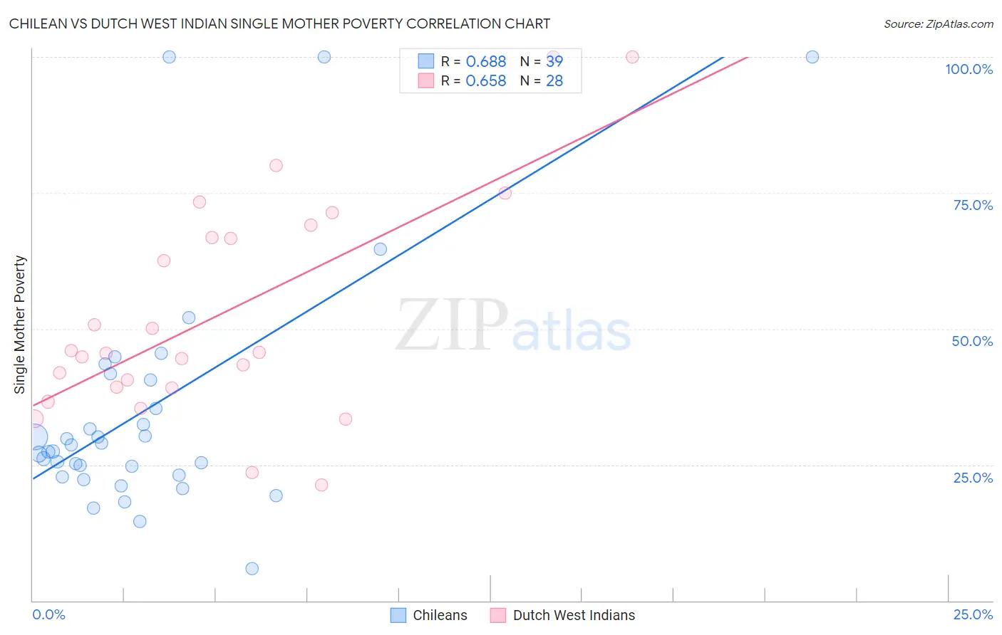 Chilean vs Dutch West Indian Single Mother Poverty