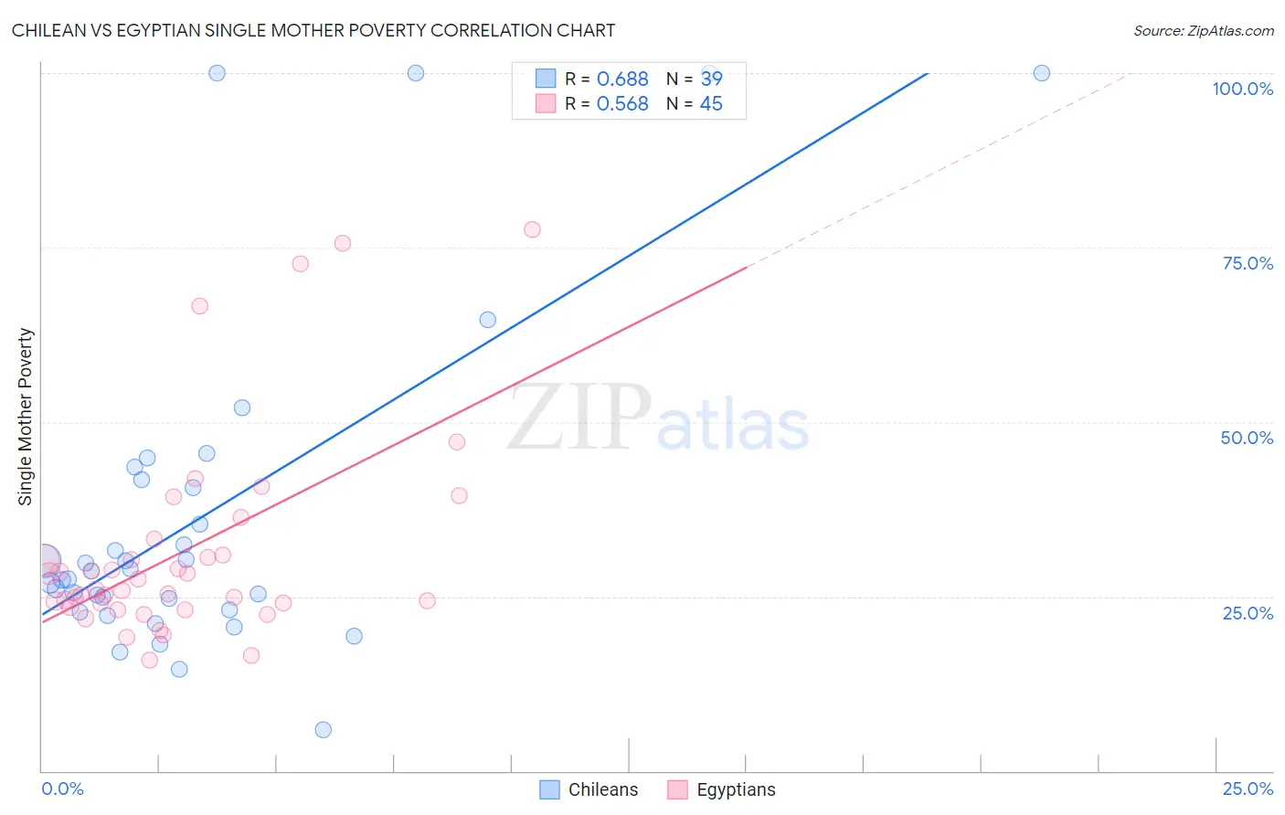 Chilean vs Egyptian Single Mother Poverty