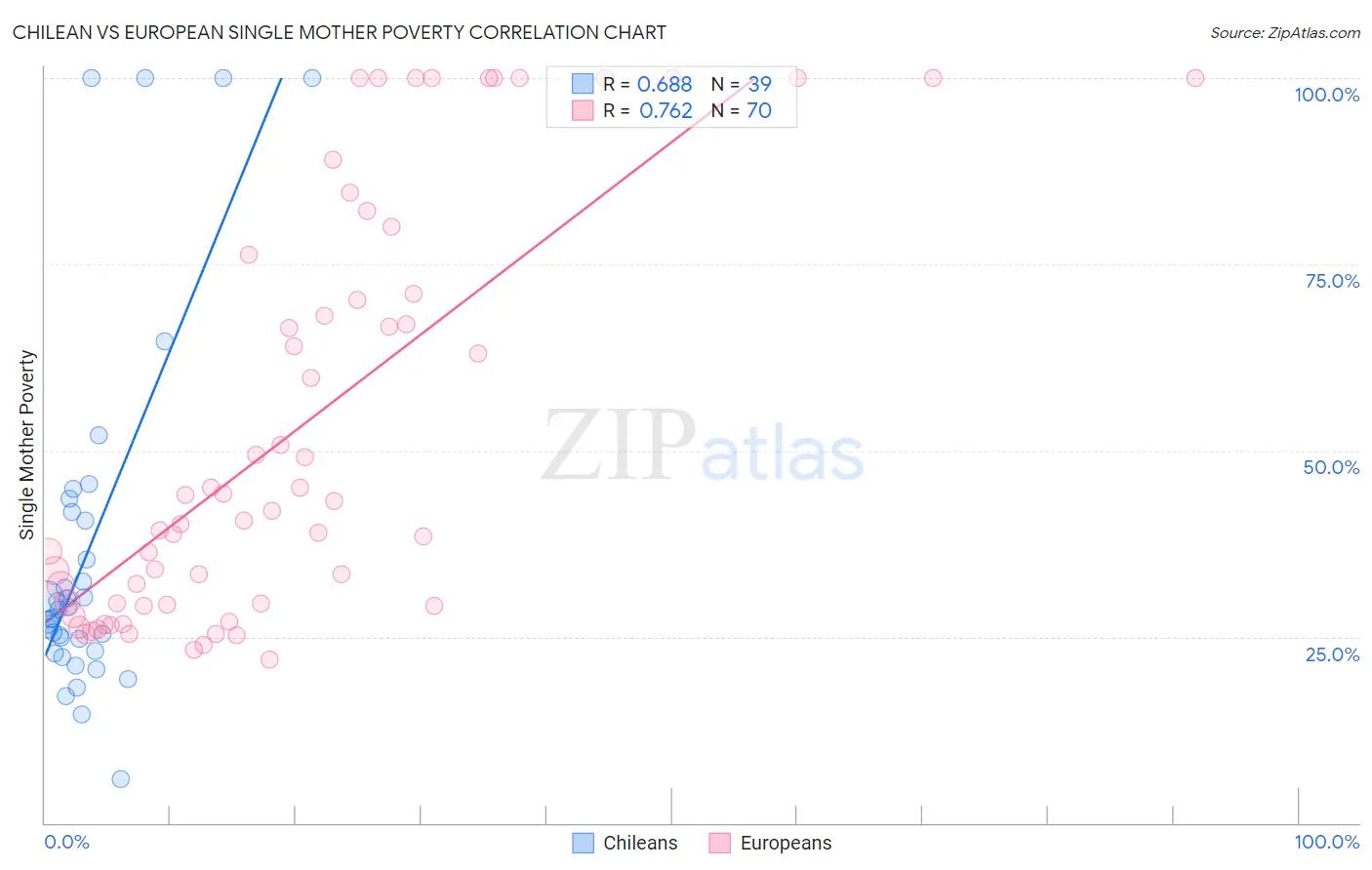 Chilean vs European Single Mother Poverty