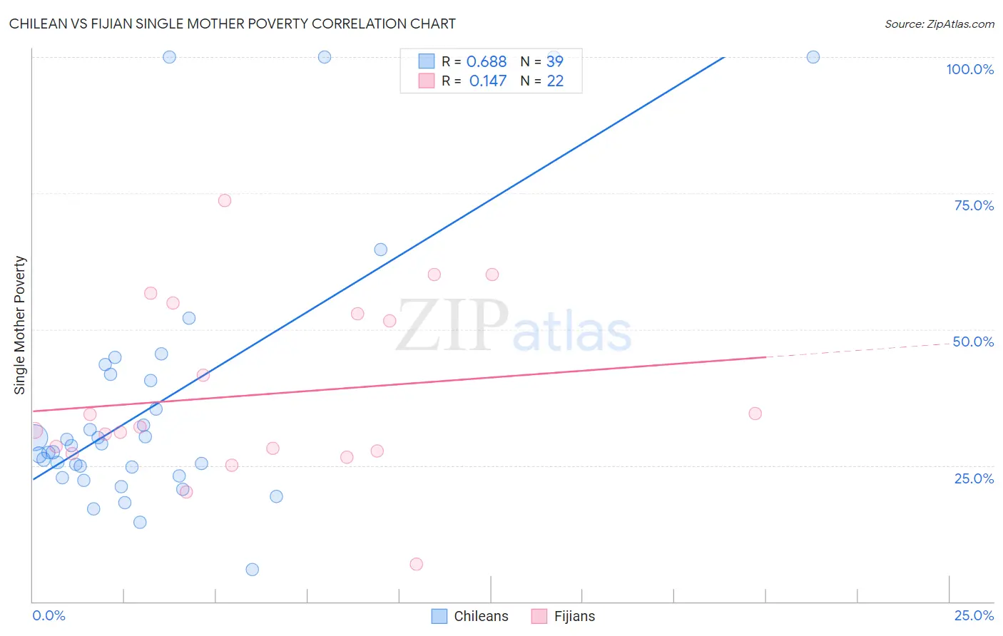 Chilean vs Fijian Single Mother Poverty