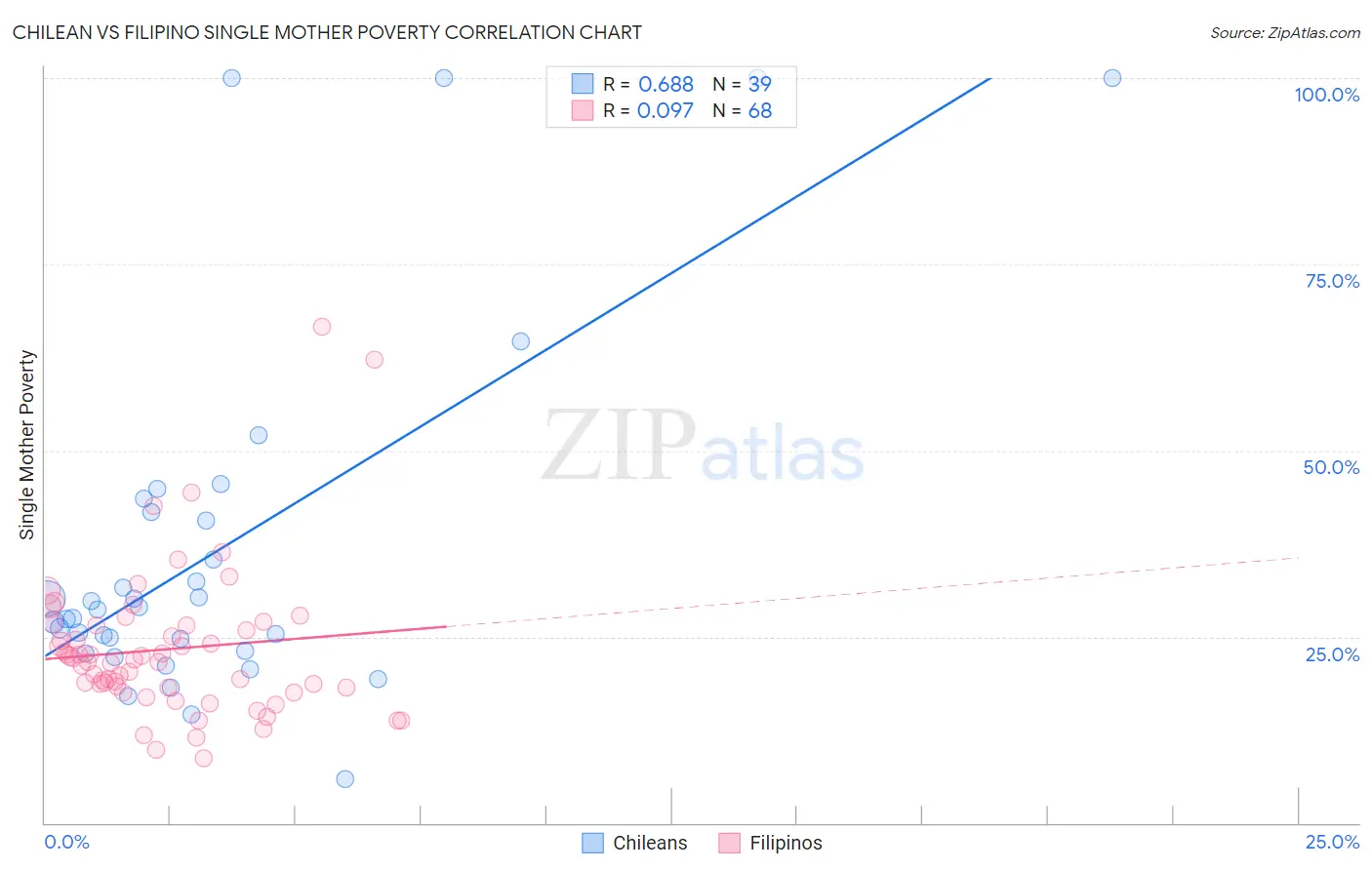 Chilean vs Filipino Single Mother Poverty