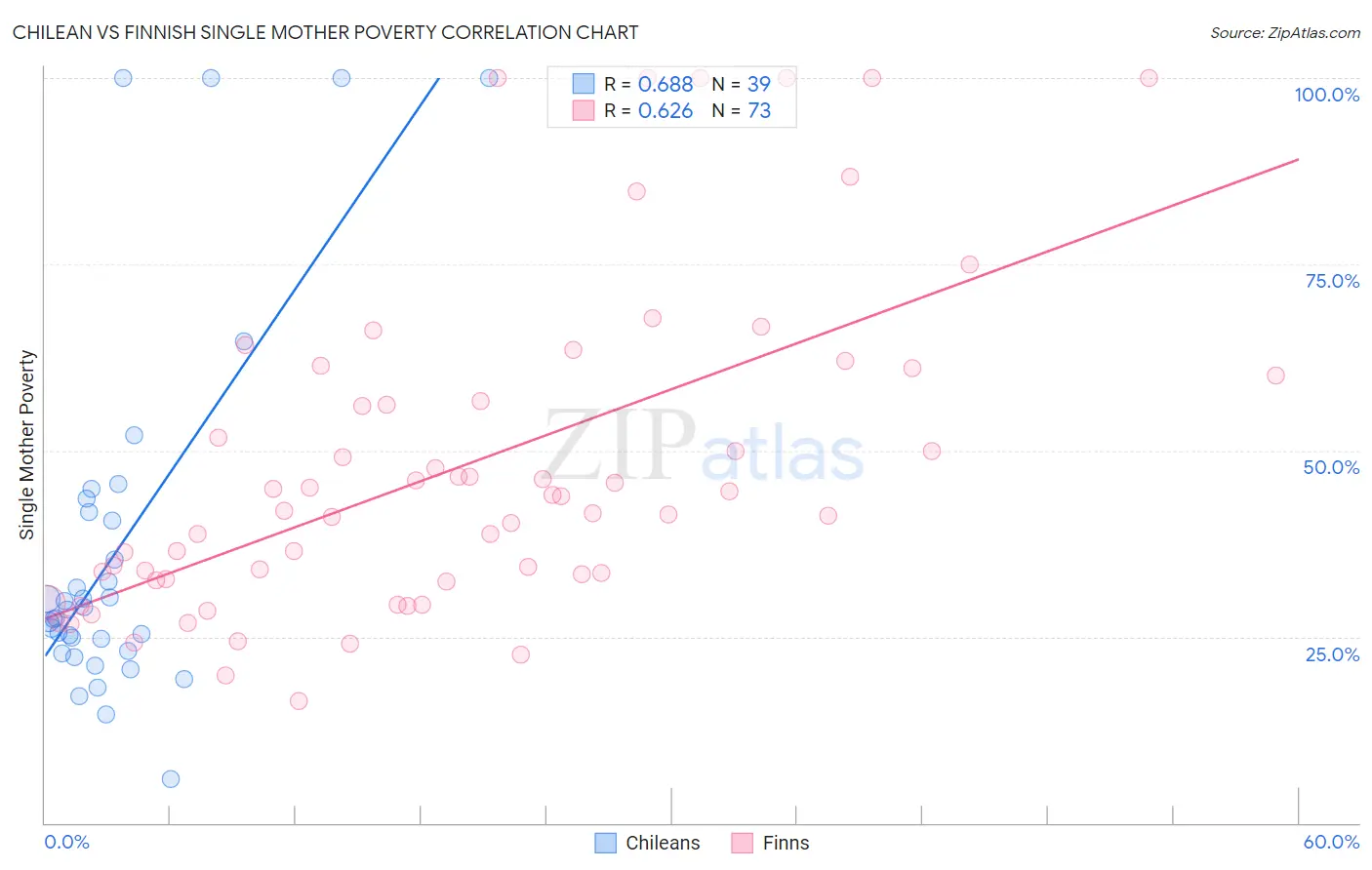 Chilean vs Finnish Single Mother Poverty