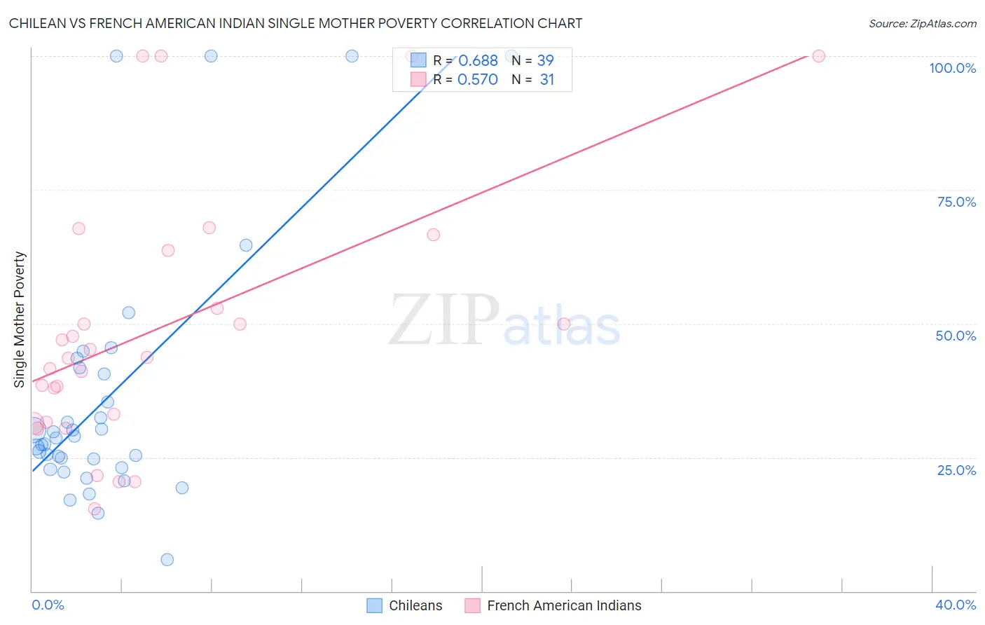 Chilean vs French American Indian Single Mother Poverty