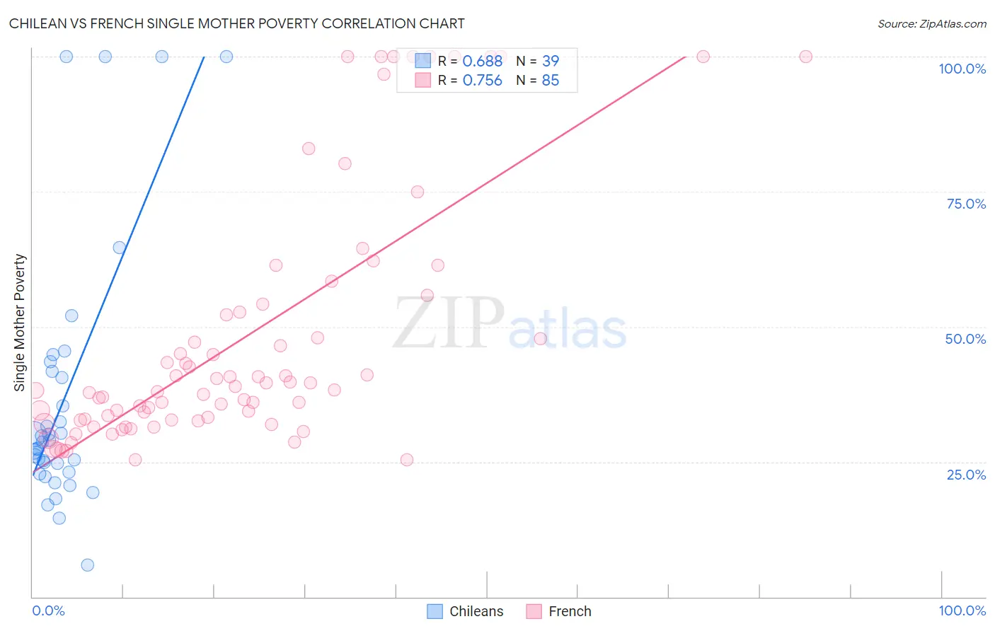 Chilean vs French Single Mother Poverty