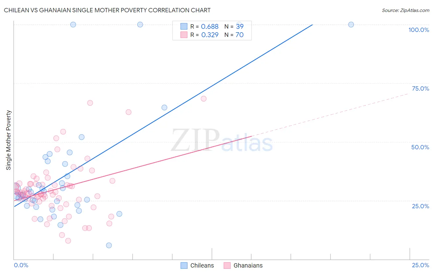 Chilean vs Ghanaian Single Mother Poverty