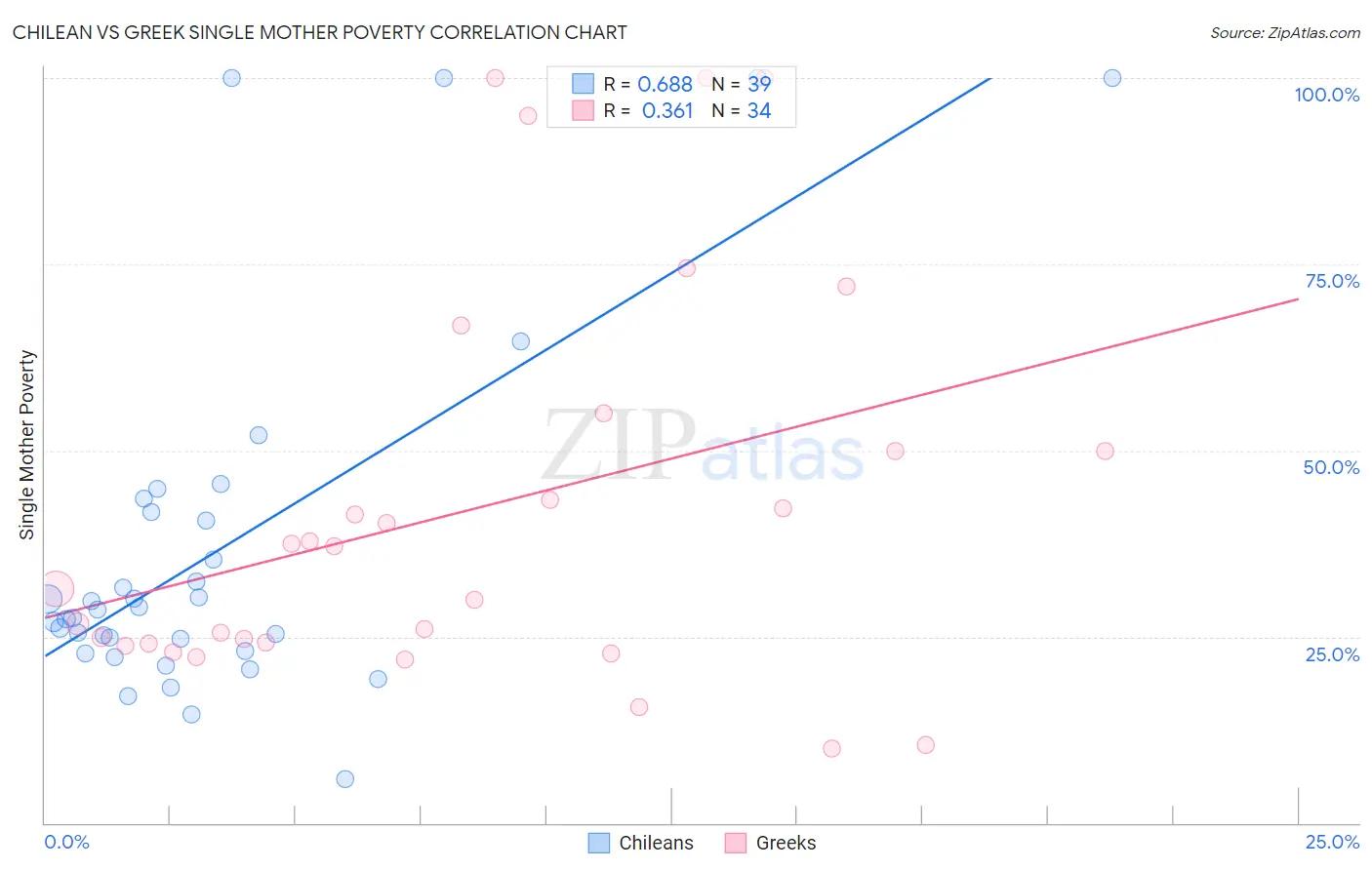 Chilean vs Greek Single Mother Poverty