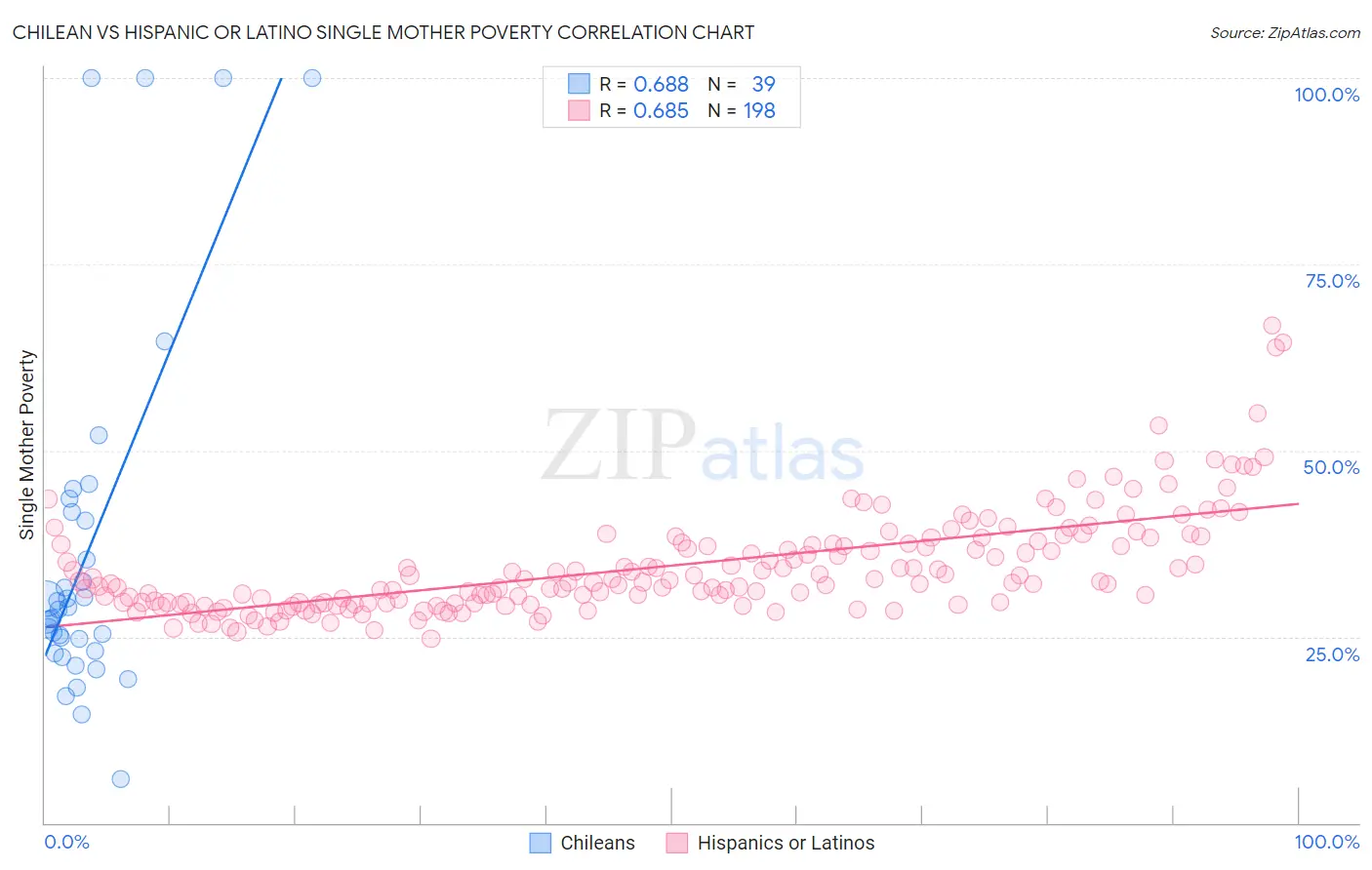 Chilean vs Hispanic or Latino Single Mother Poverty