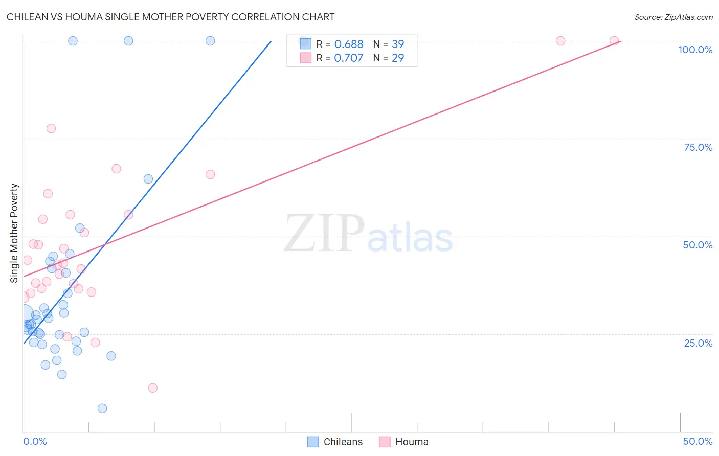 Chilean vs Houma Single Mother Poverty