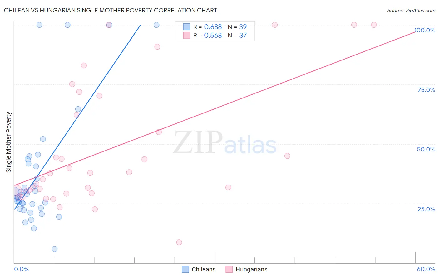 Chilean vs Hungarian Single Mother Poverty