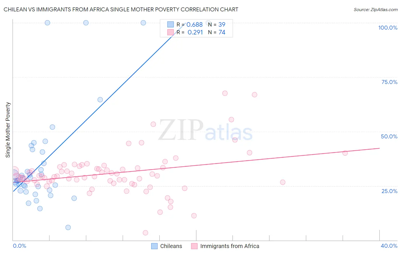 Chilean vs Immigrants from Africa Single Mother Poverty