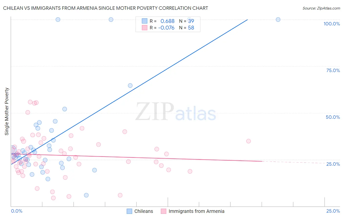 Chilean vs Immigrants from Armenia Single Mother Poverty