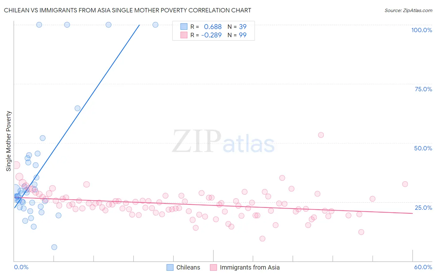 Chilean vs Immigrants from Asia Single Mother Poverty