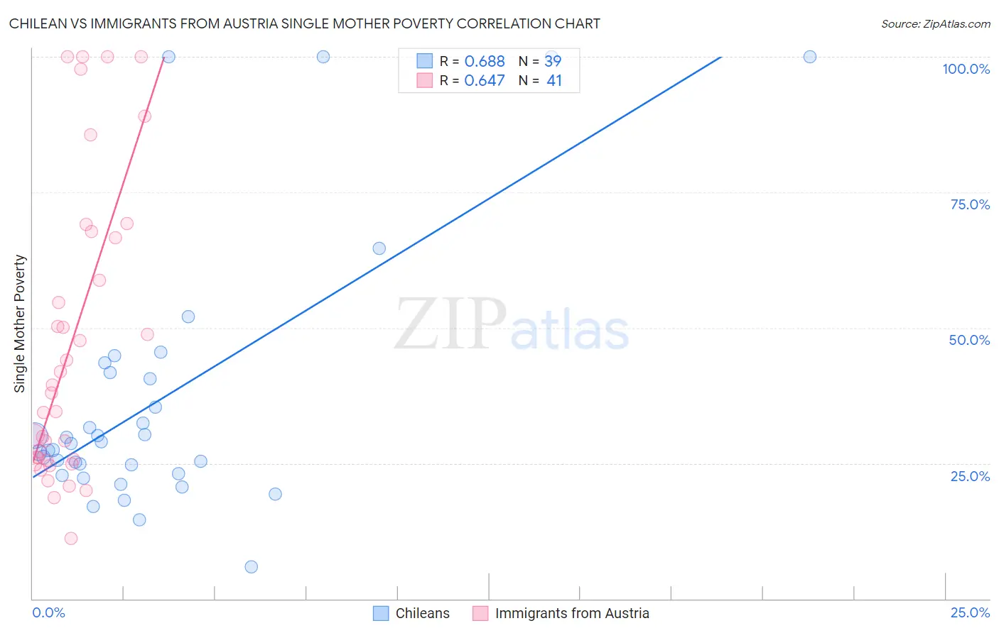 Chilean vs Immigrants from Austria Single Mother Poverty