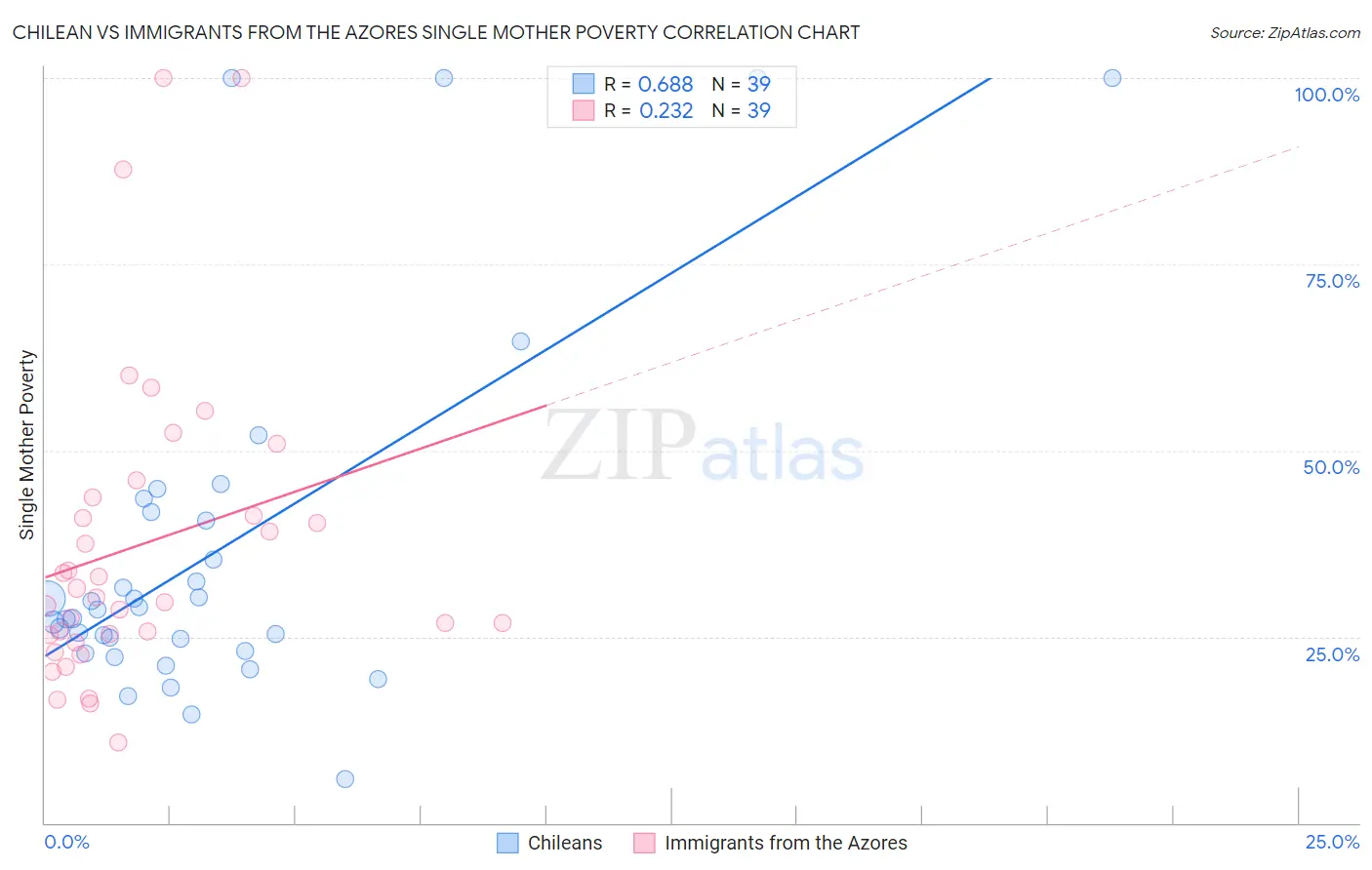 Chilean vs Immigrants from the Azores Single Mother Poverty