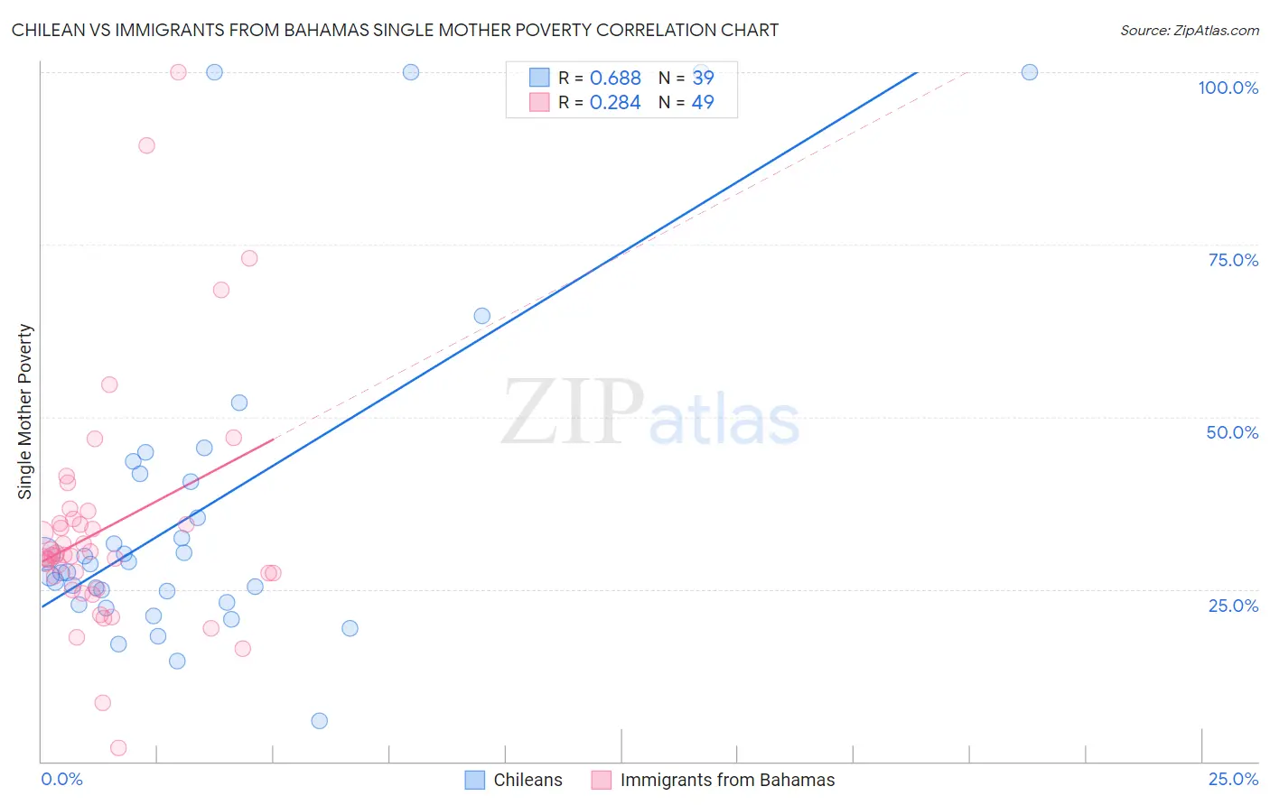 Chilean vs Immigrants from Bahamas Single Mother Poverty