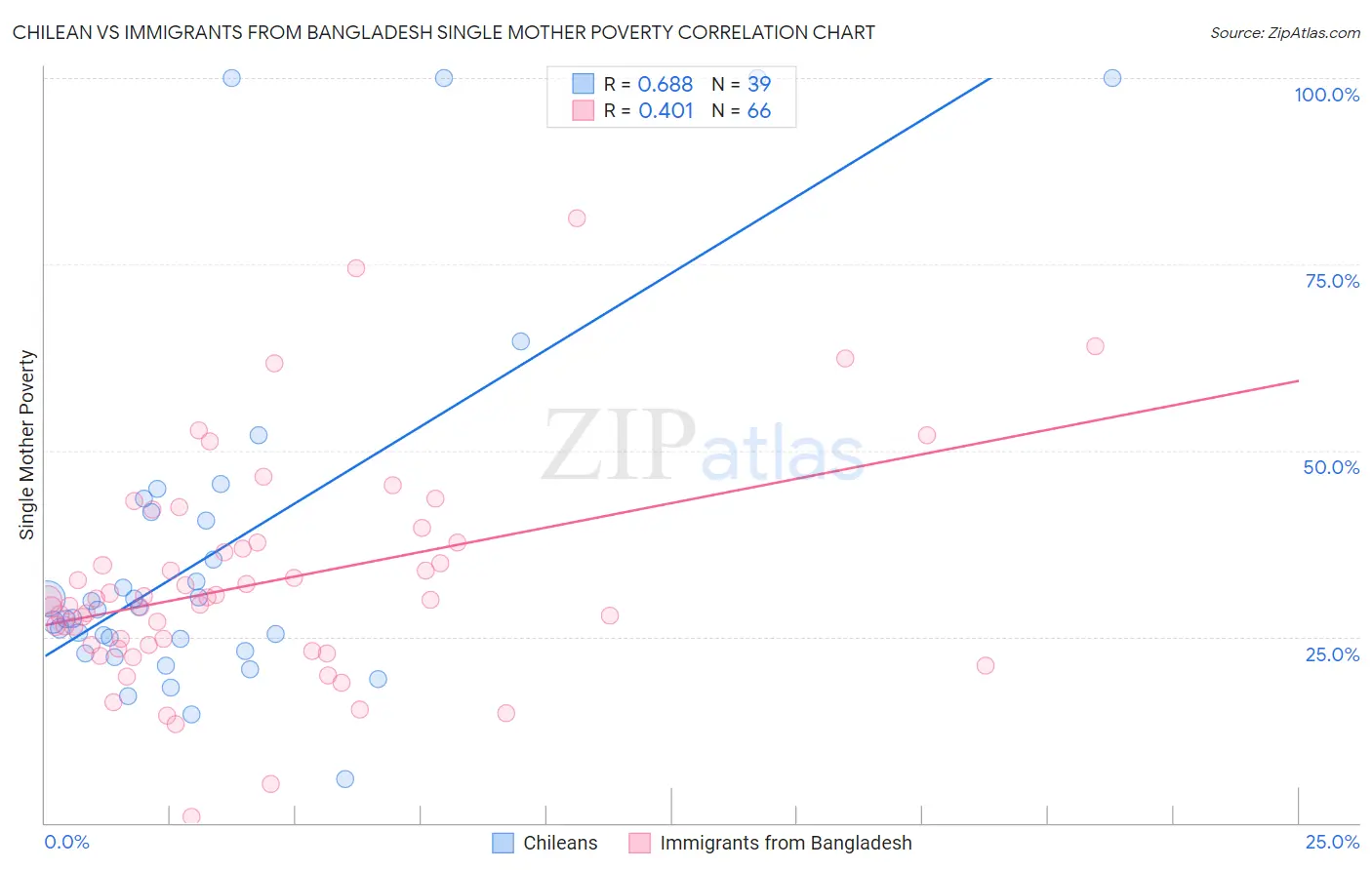Chilean vs Immigrants from Bangladesh Single Mother Poverty