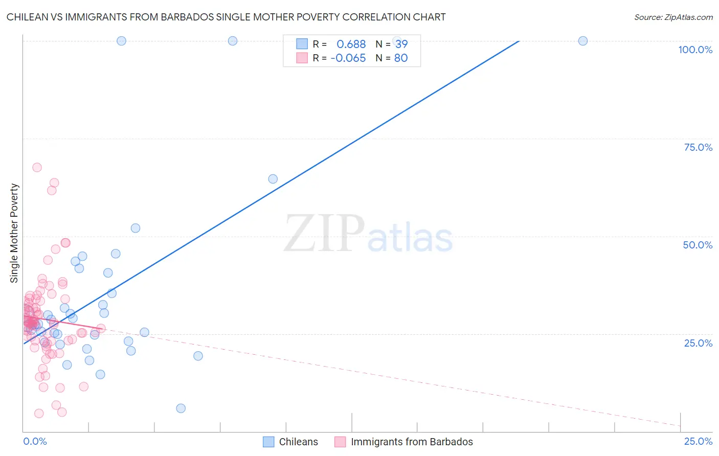 Chilean vs Immigrants from Barbados Single Mother Poverty