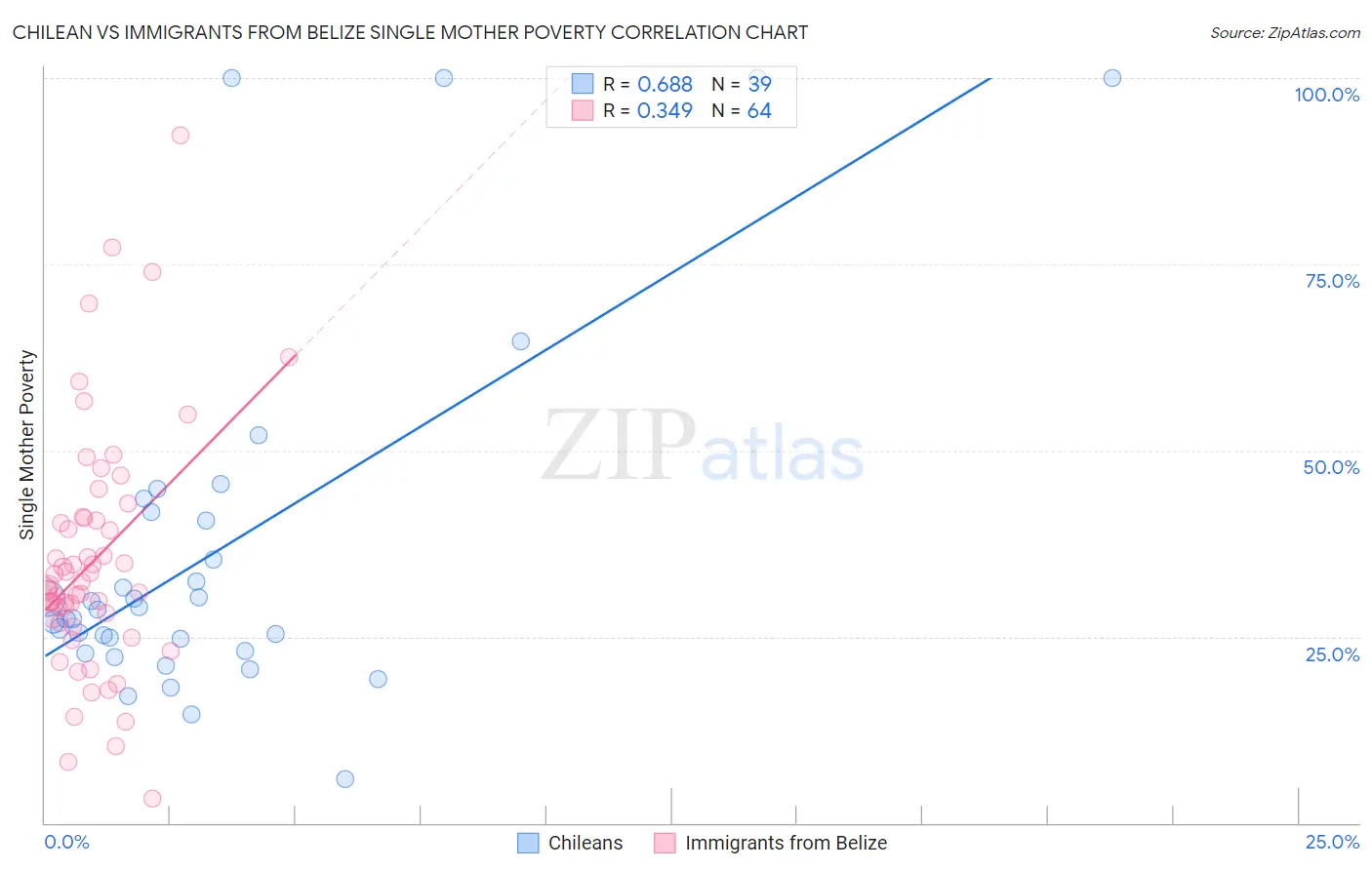 Chilean vs Immigrants from Belize Single Mother Poverty