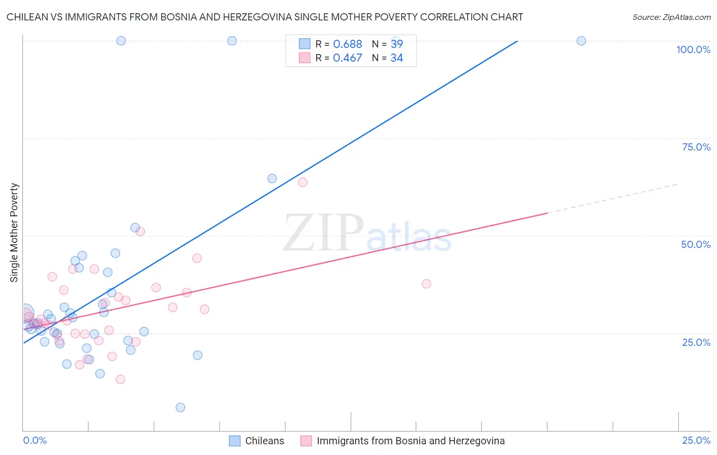 Chilean vs Immigrants from Bosnia and Herzegovina Single Mother Poverty